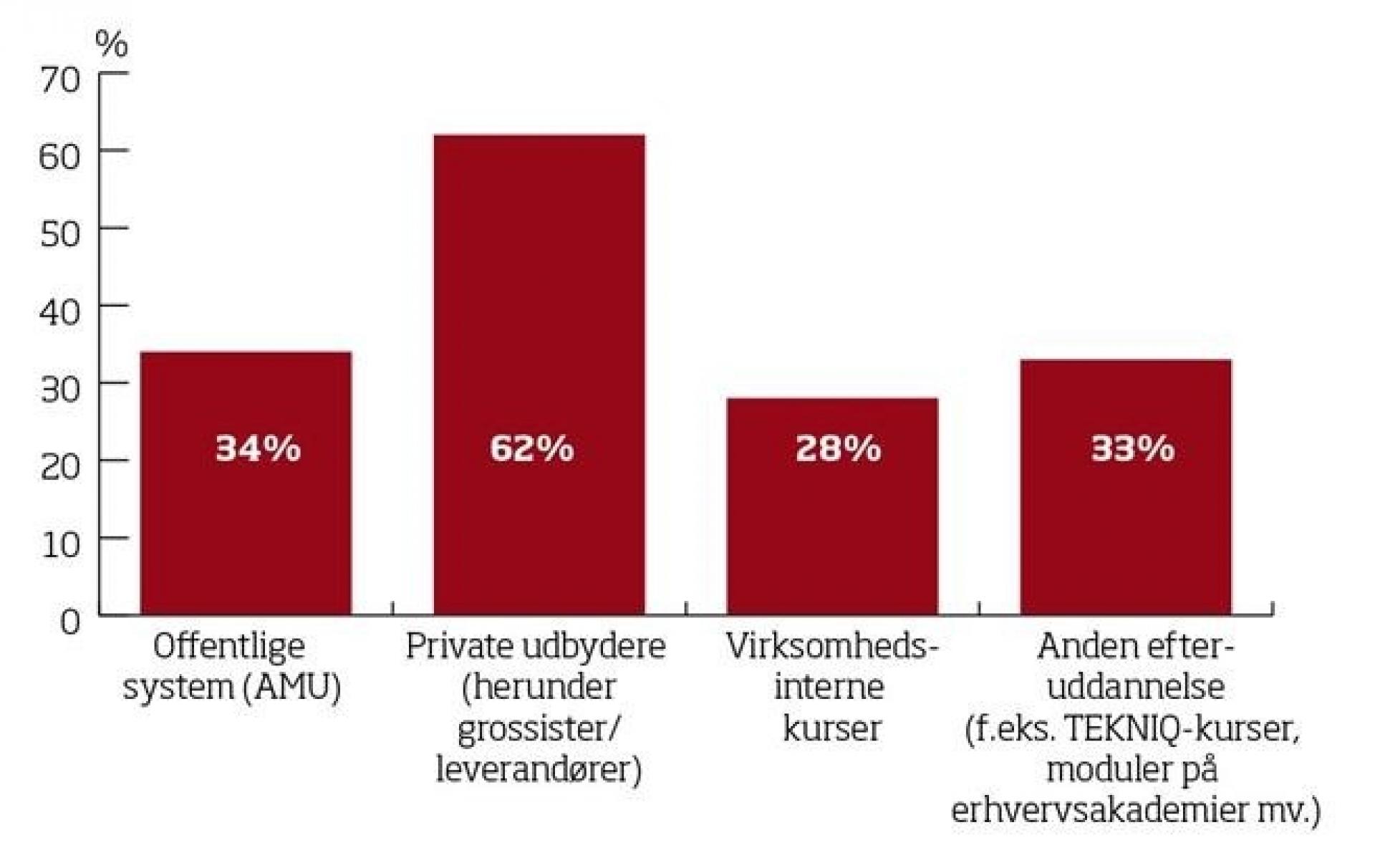 Installationsvirksomhedernes brug af efteruddannelse de seneste tre år. Illustration: Tekniq.