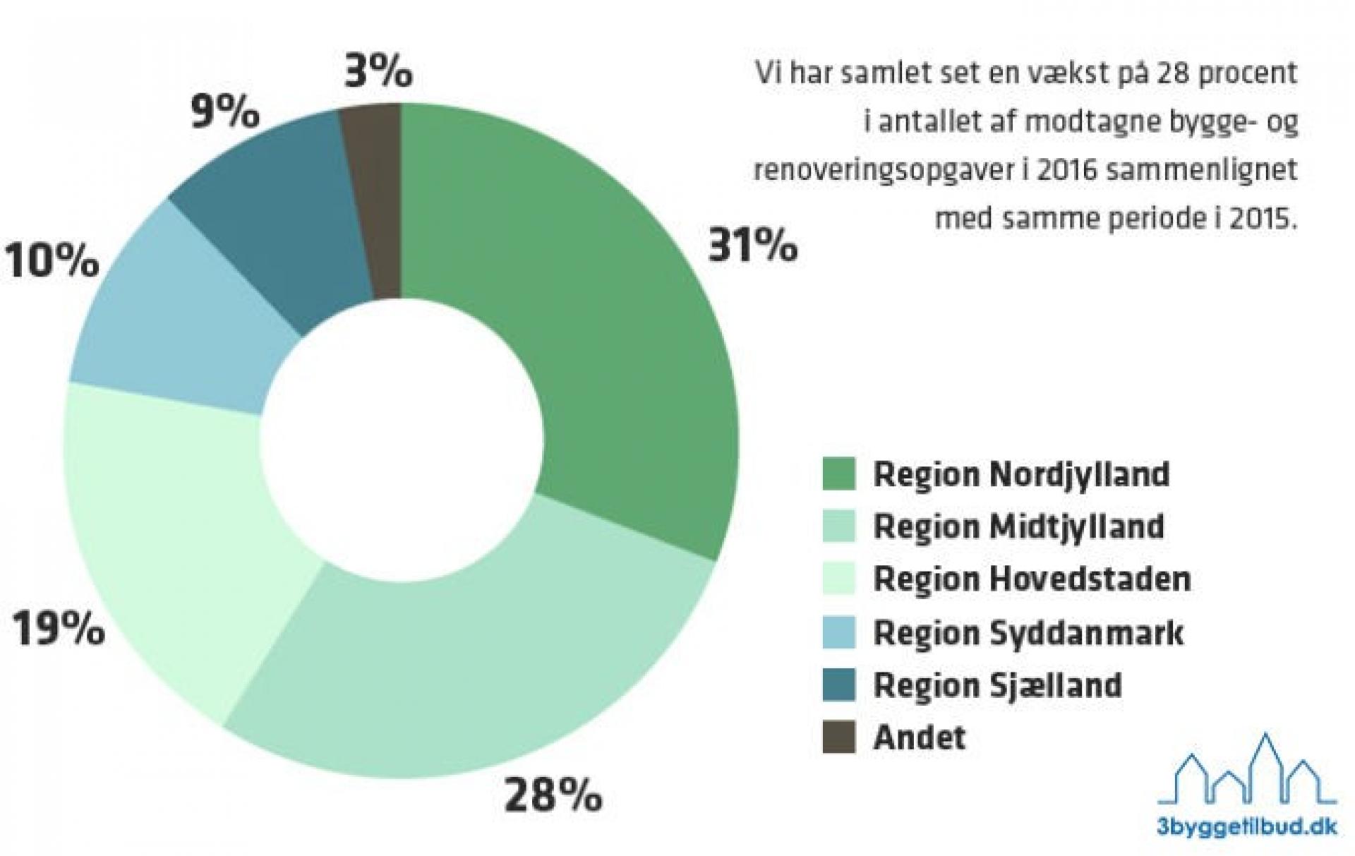 3byggetilbud.dk har oplevet en vækst i antallet af modtagne bygge- og renoveringsopgaver på 28 procent.