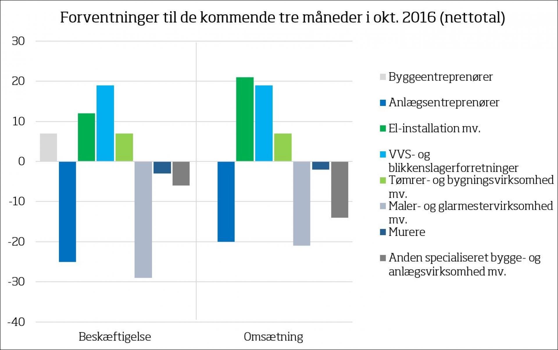 Nettotallet viser forskellen mellem procentandelene af virksomheder, vægtet efter beskæftigelse, der har angivet hhv. positive og negative bedømmelser. Illustration: Tekniq.