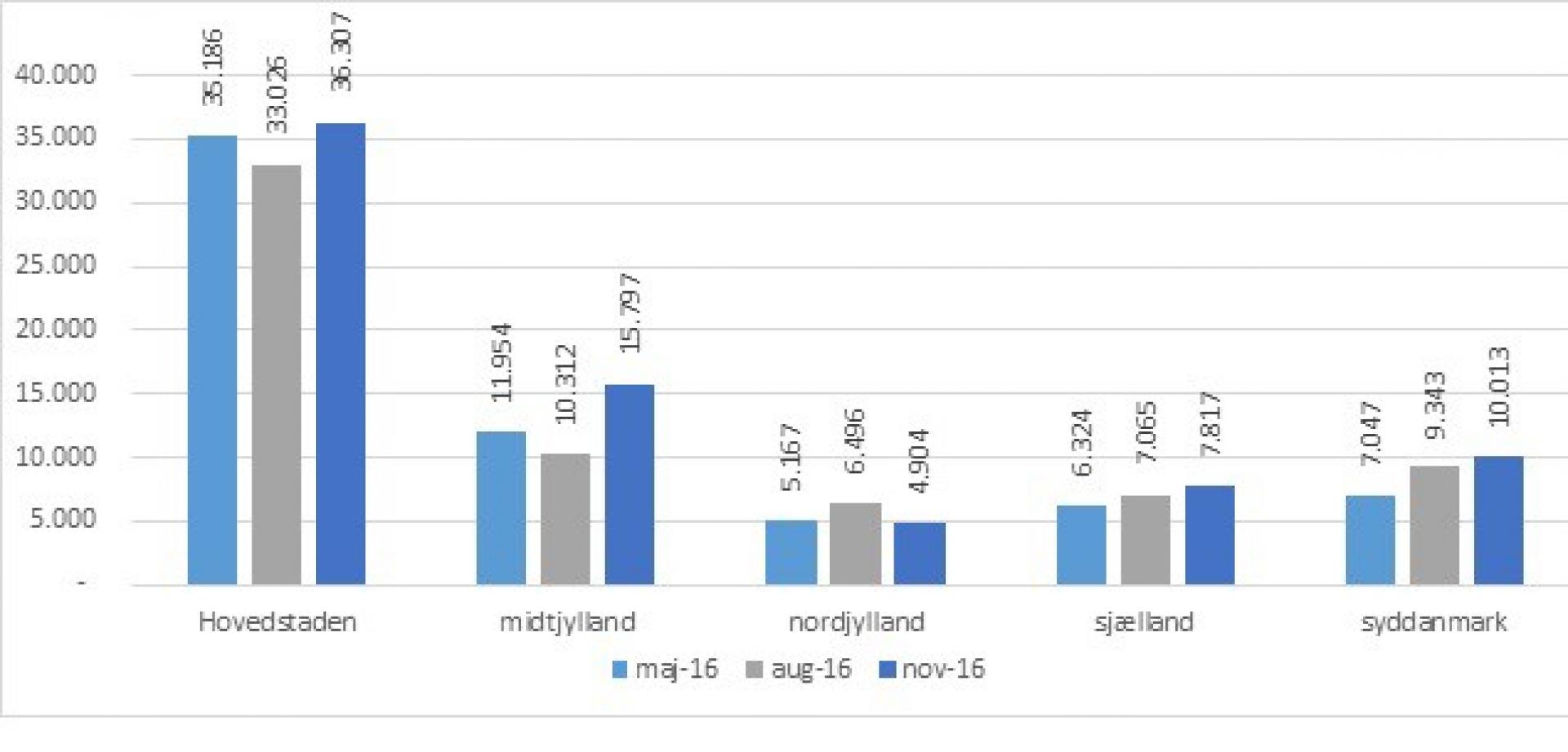 Region Hovedstaden står for halvdelen af de store byggerier i Danmark. Det forventes nu, at der igangsæt-tes store byggeprojekter for 36,3 mia. kr. i de kommende 12 måneder. Region Midtjylland oplever også en stor vækst på 53 pct. Kilde: Byggepipeline.dk