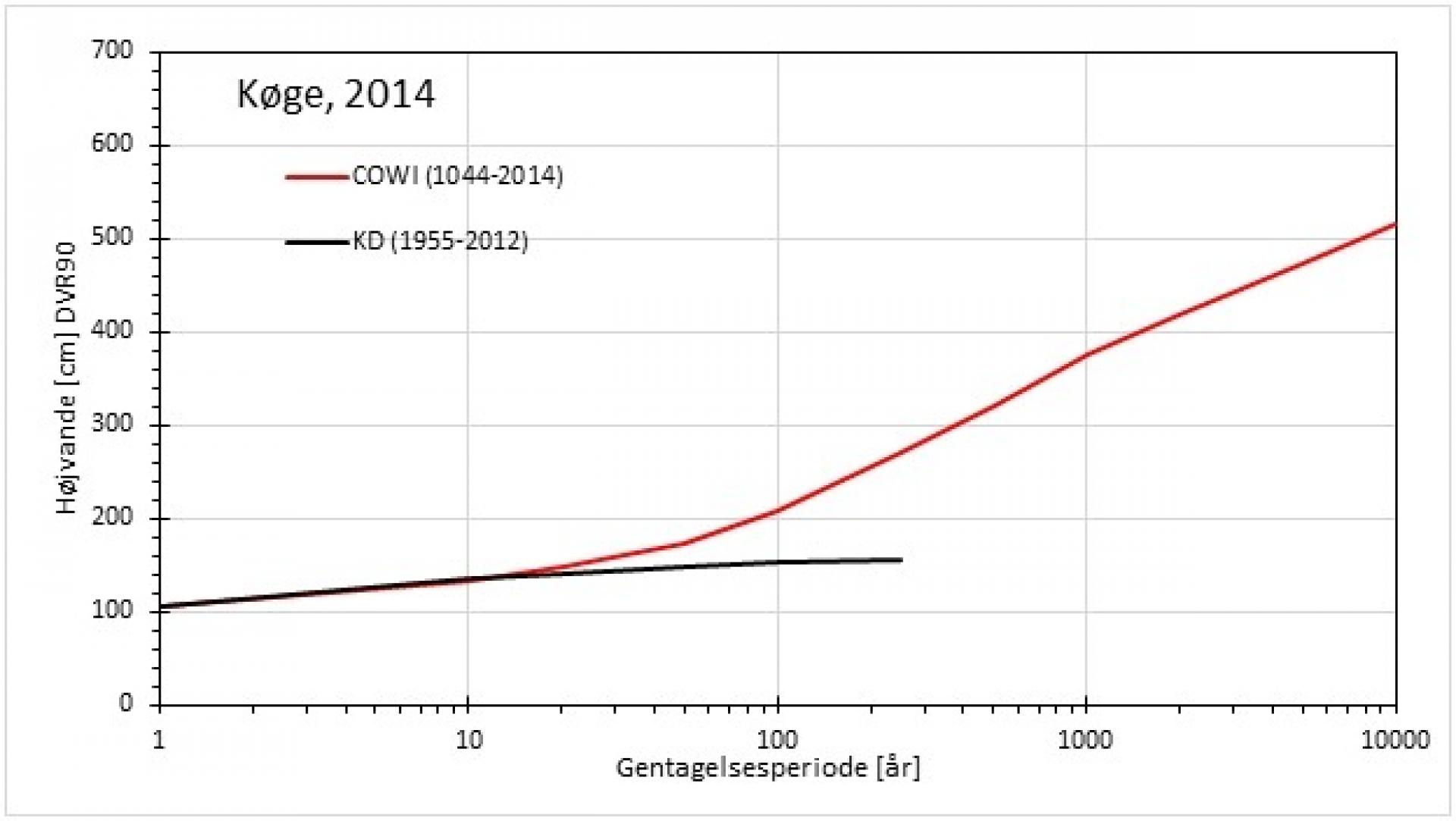 Ifølge Cowi foreligger der nu en stærk indikation for, at stormfloder i den vestlige Østersø, Bælthavet og Sundet forekommer i to varianter, som ikke følger samme statistiske fordeling. Den ene variant omfatter de relativt lave stormfloder, der forekommer hyppigt (benævnt KD 2012), mens den anden variant omfatter de ekstreme højvande forårsaget af orkaner fra øst. Illustration: Cowi.