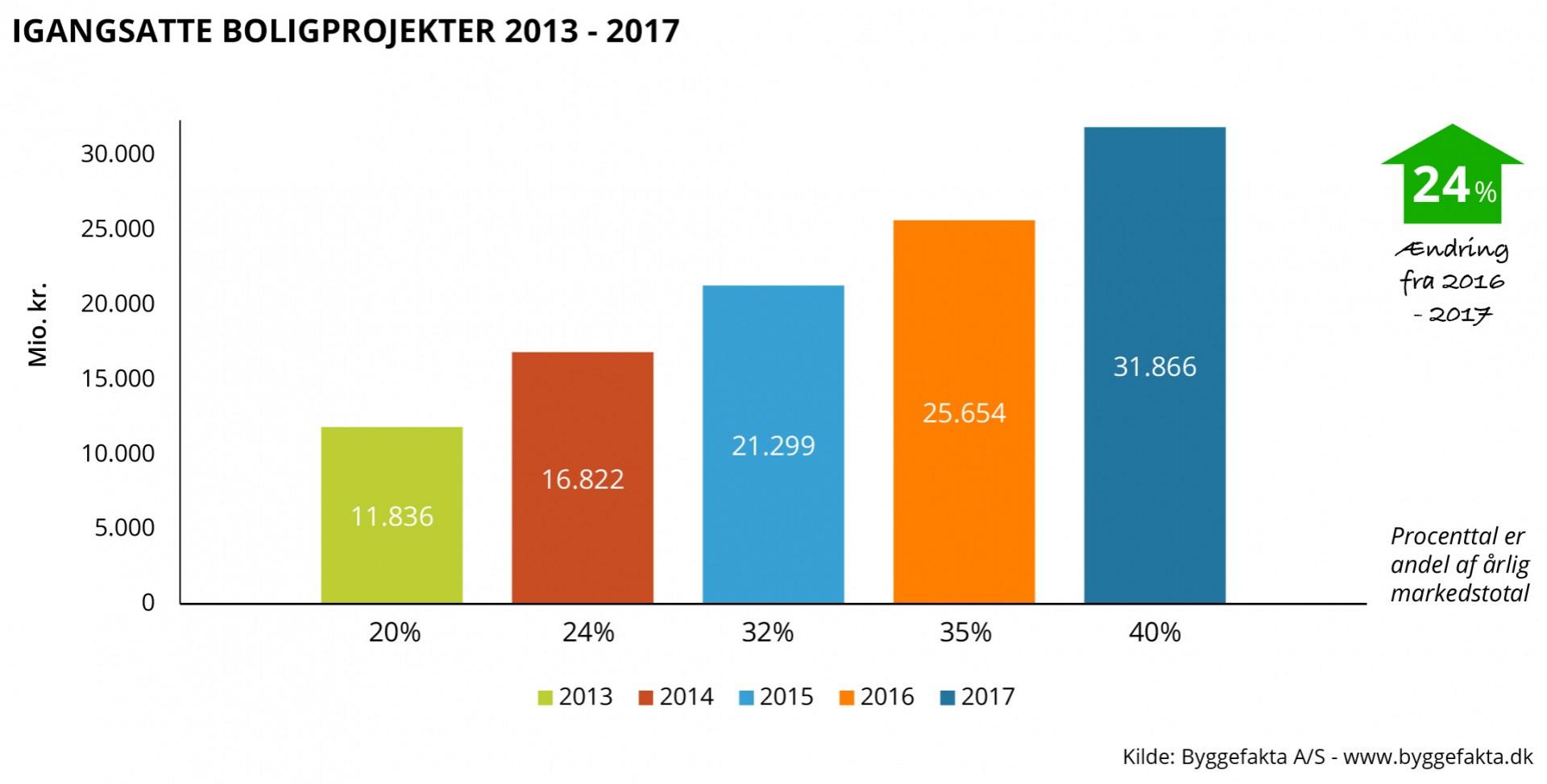 Boligbyggeriet er eksploderet de seneste år, og den tendens fortsatte i 2017. Kilde: Byggefakta.