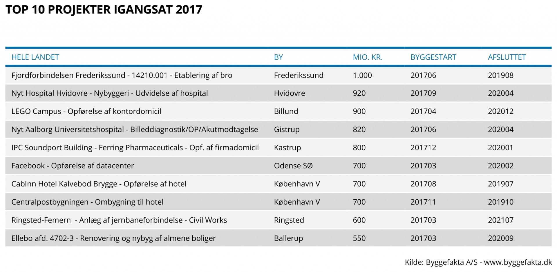 Top 10 over igangsatte projekter i 2017. Kilde: Byggefakta.