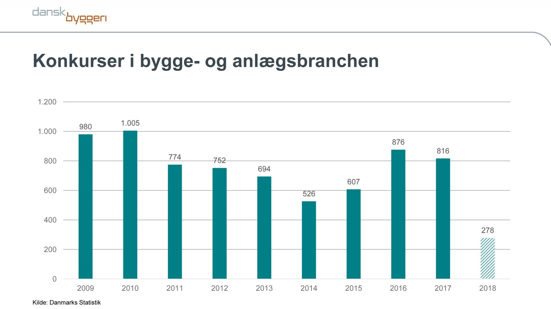 2016 var ramt af mange byggekonkurser, men de sidste fem måneder af 2017 gjorde, at det år var næsten lige så hårdt ramt. Første kvartal af 2018 er også konkursramt. Graf: Dansk Byggeri.