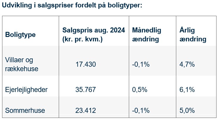 Tabel over salgspriser på boligtyper, der viser stigende priser på ejerlejligheder og let faldende priser på andre boligtyper