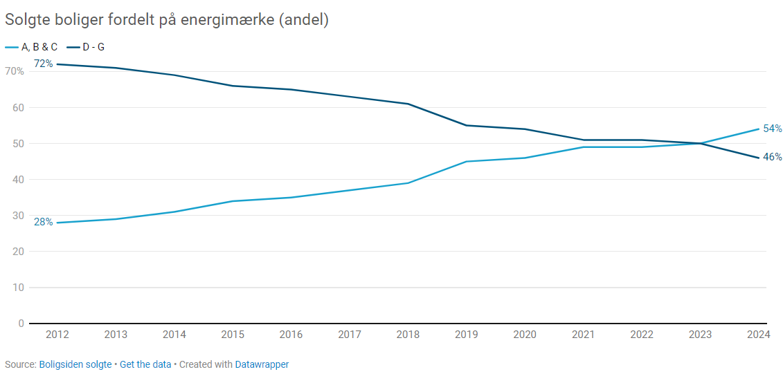 Graf der viser solgte boliger med energimærker A, B og C samt D-G
