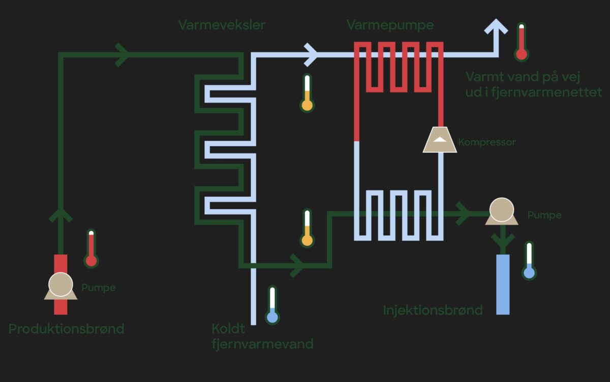 Tegning af hvordan et geotermisk anlæg fungerer