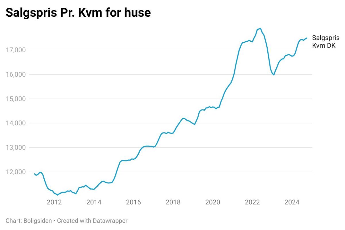 Graf viser huspriserne der har været støt stigende, toppede i 2022, tog et fald i starten af 2023 og nu er tæt på 2022-toppen igen