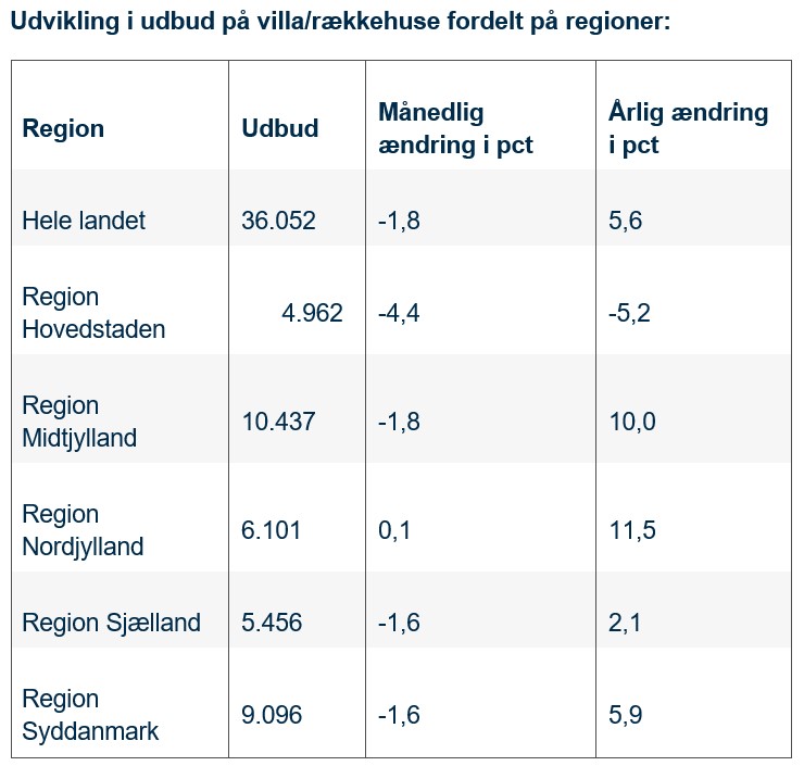 Tabel der viser udbud af huse i de forskellige regioner