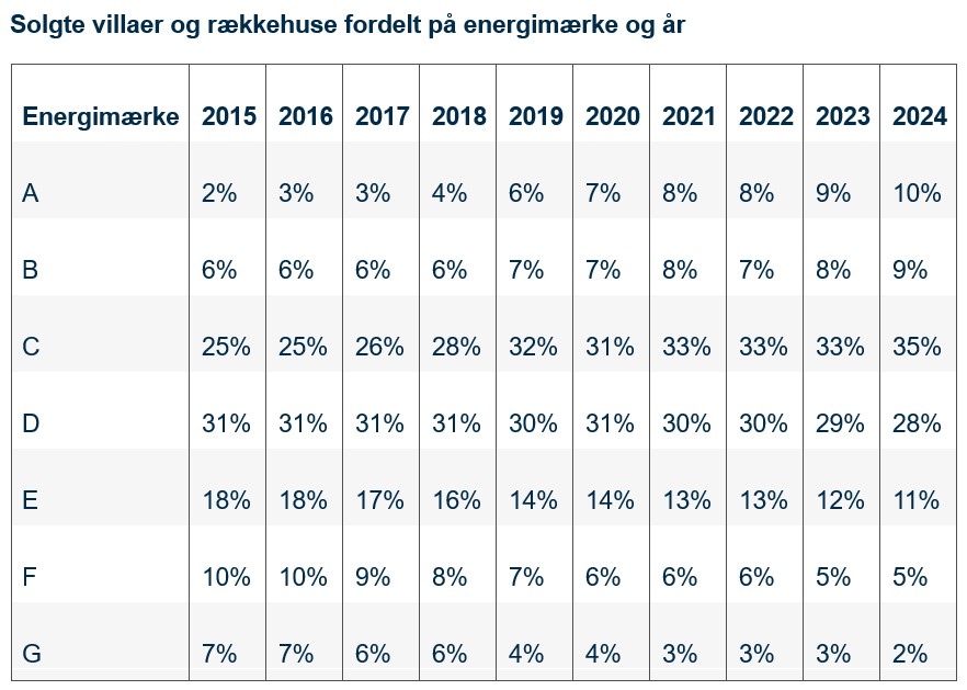 tabel der viser udviklingen af boliger solgt på baggrund af energimærke A til G