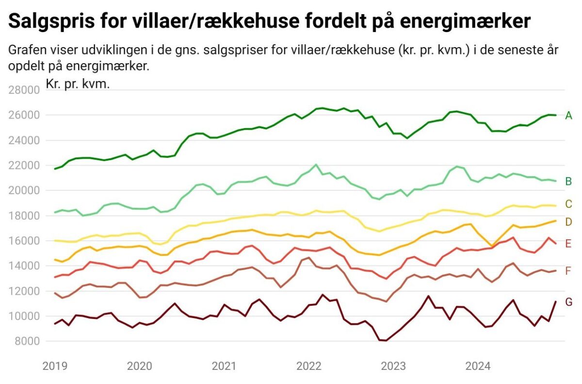 Graf med farver for hvert energimærke A til F