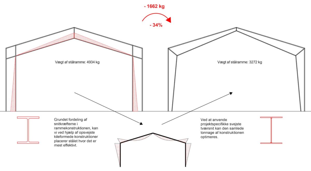 Illustration af stålkonstruktion