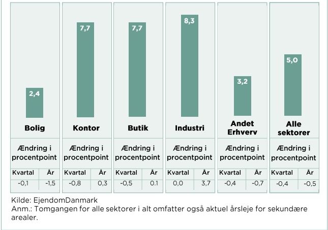 Søjlediagram viser nedgang i boliger og andre lokaler til leje