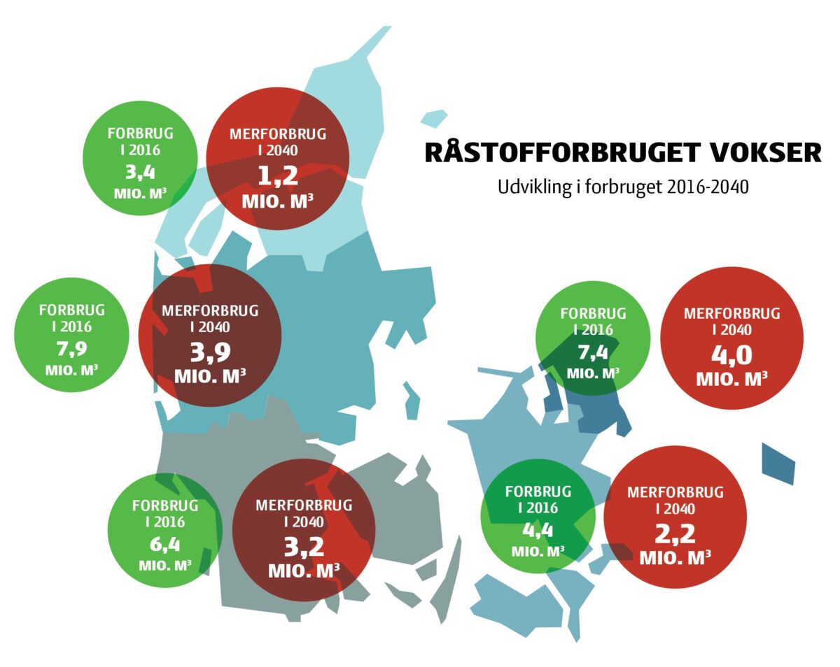 Illustration af forbrug af råstoffer